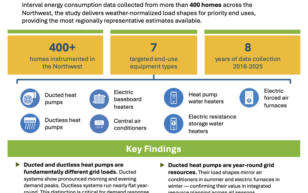 Just Completed: End-Use Load Research Home Energy Metering Study